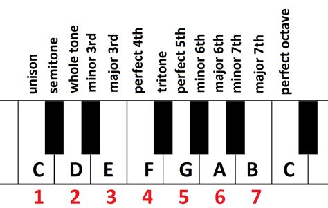 Pitch, scales and chords | Quizizz