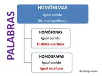 Homófonos y homógrafos - Grado 3 - Quizizz