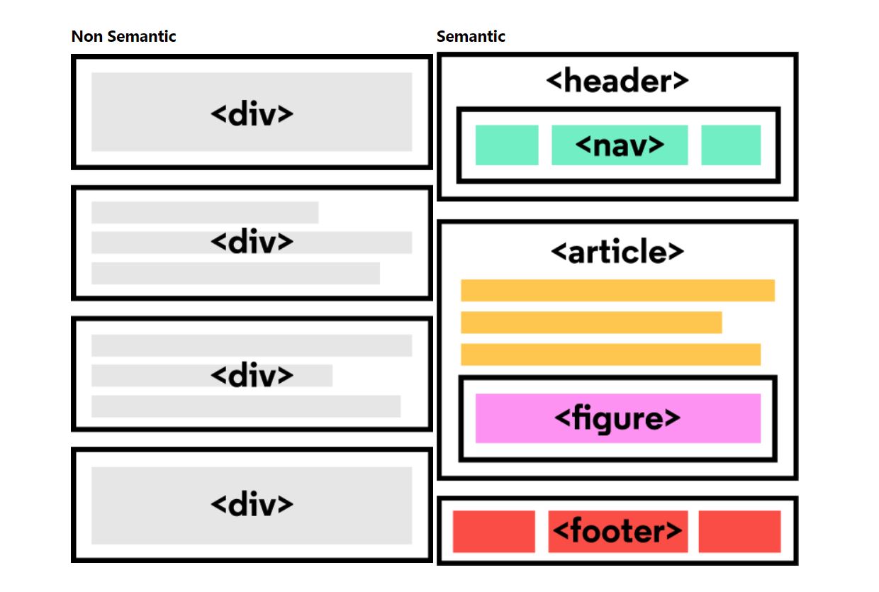 Semantic HTML | Quizizz