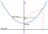 vẽ đồ thị parabol - Lớp 7 - Quizizz