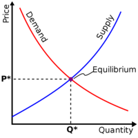 supply and demand curves - Year 3 - Quizizz
