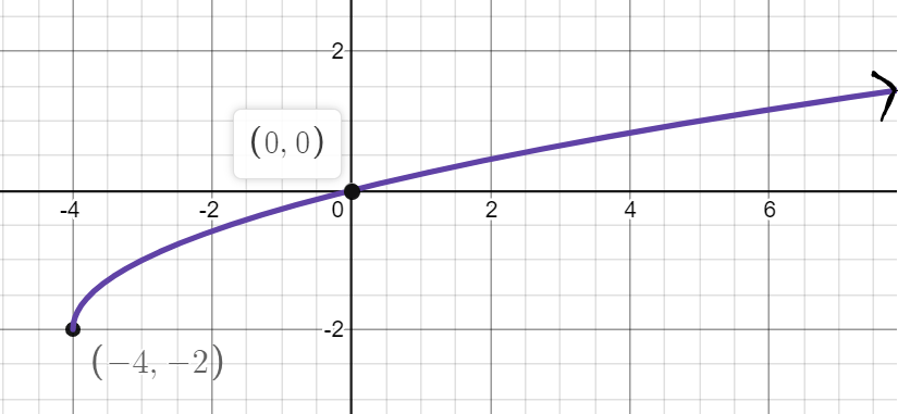 2-4-square-root-functions-quizizz-2-math-2s-quizizz