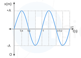 oscilações e ondas mecânicas Flashcards - Questionário