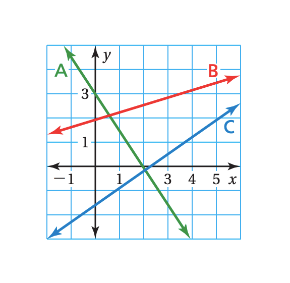 Pendiente de una línea - Grado 8 - Quizizz