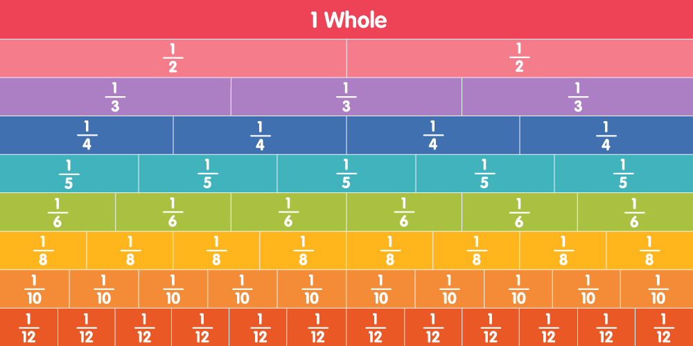 Whole Numbers as Fractions - Year 12 - Quizizz