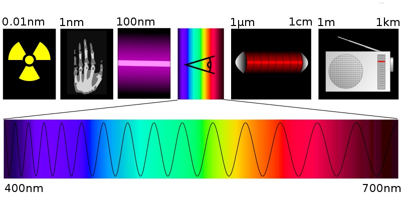 ondas electromagnéticas e interferencias - Grado 11 - Quizizz