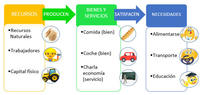 Ciencias económicas - Grado 7 - Quizizz