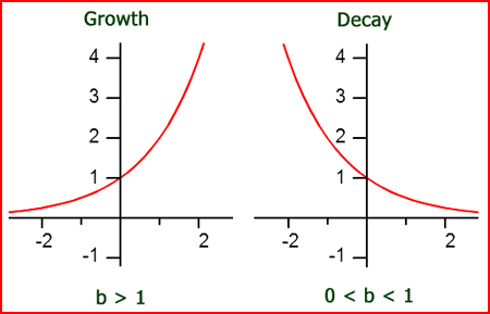 Exponential Growth and Decay Word Problems