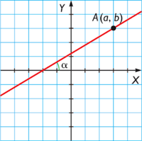 Forma pendiente-intersección - Grado 10 - Quizizz