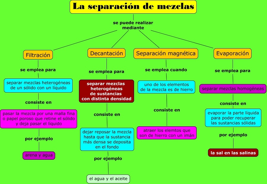 soluciones y mezclas - Grado 1 - Quizizz