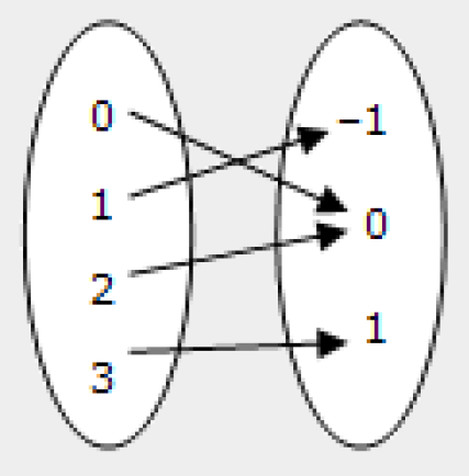 Functions - Class 9 - Quizizz