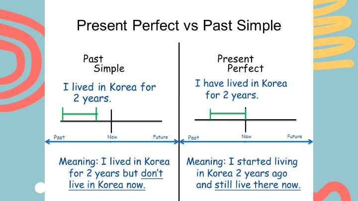 Simple Past Tense VS Present Perfect Tense - Quizizz