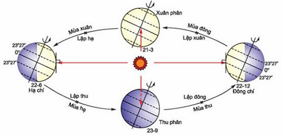 Hệ mặt trời - Lớp 10 - Quizizz