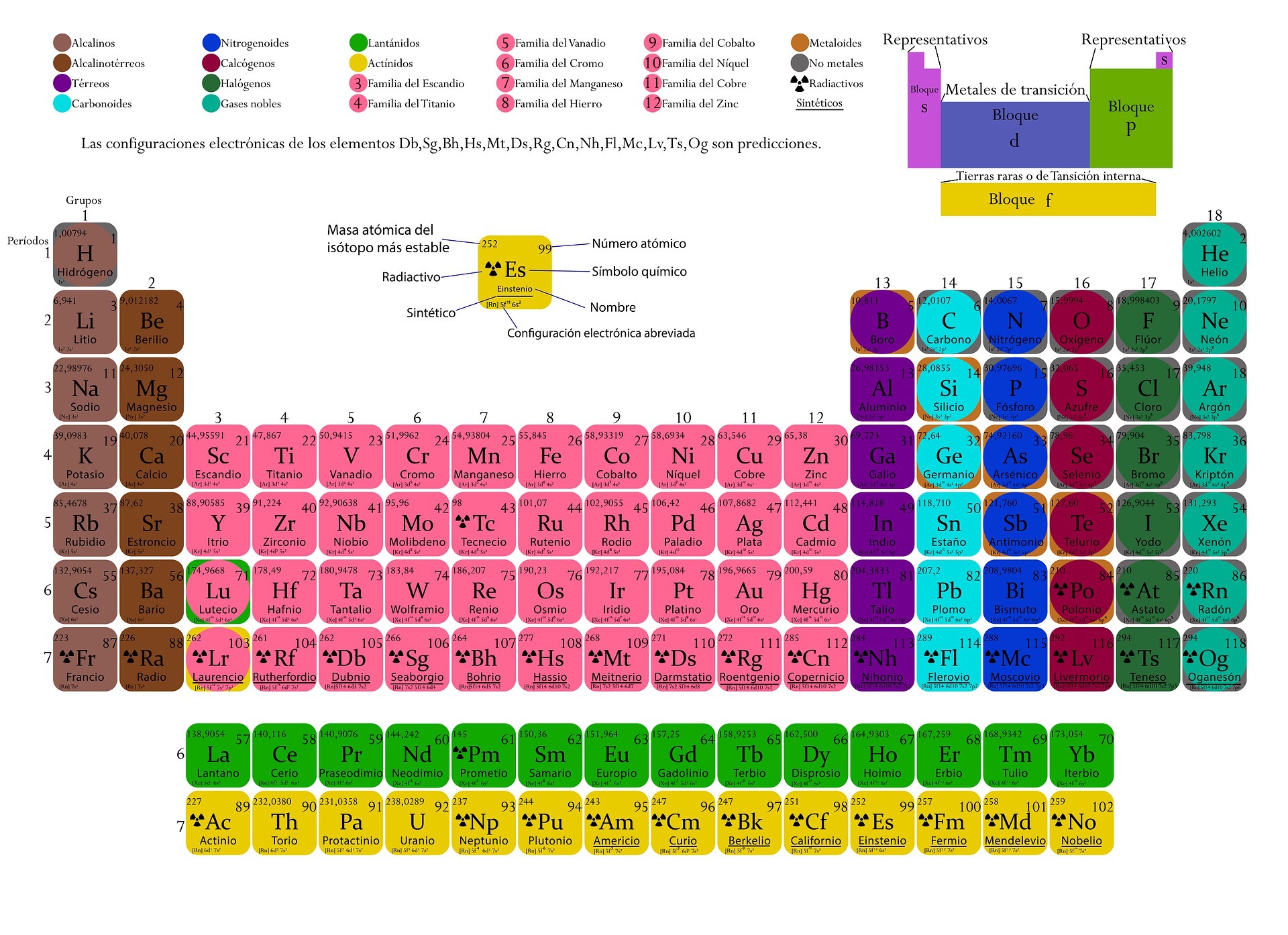 Periodic Table: Groups, Periods and Properties - Quizizz