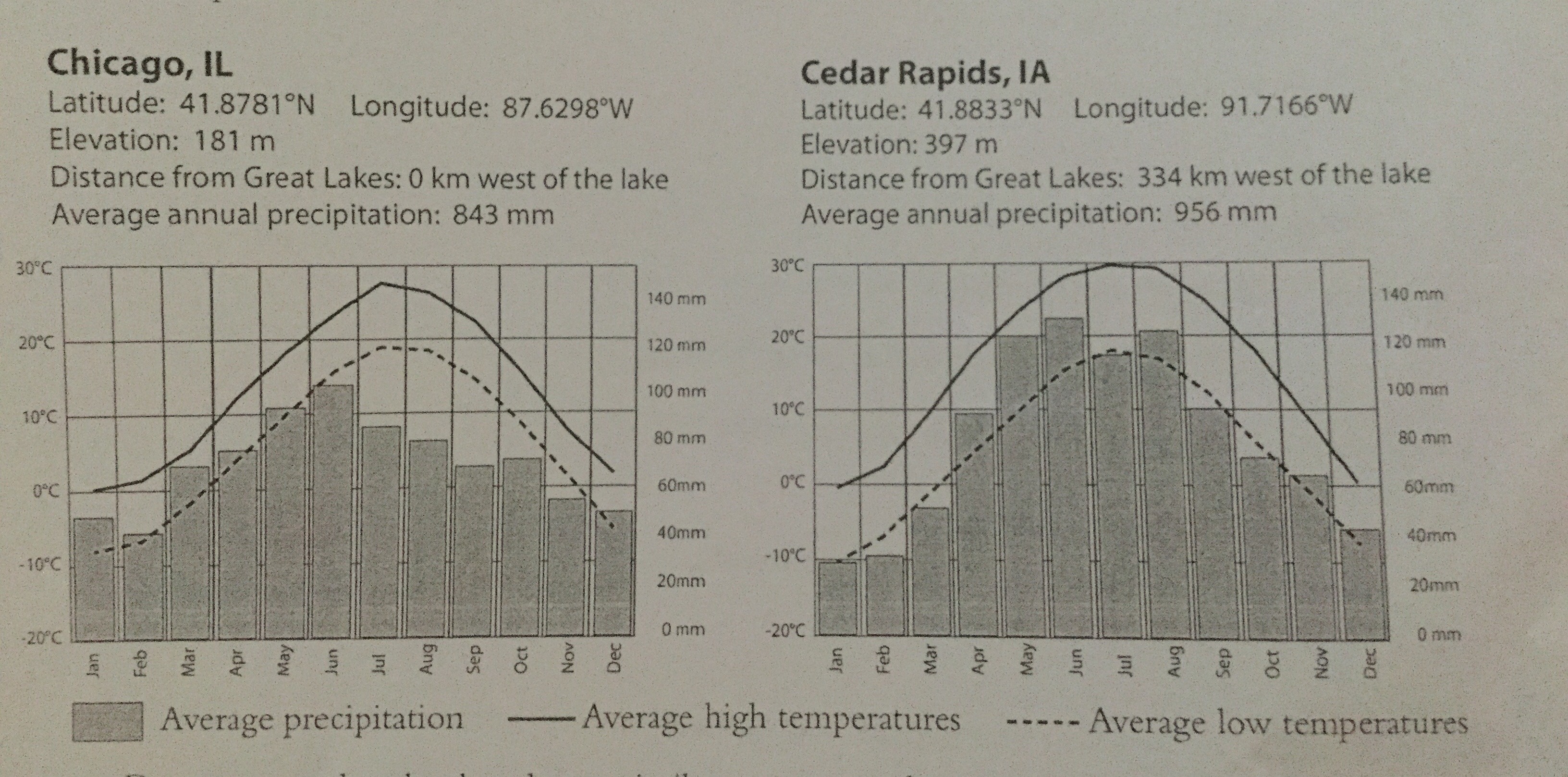 Reading Climate Graphs