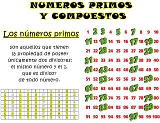 Números primos y compuestos Mathematics Quiz Quizizz