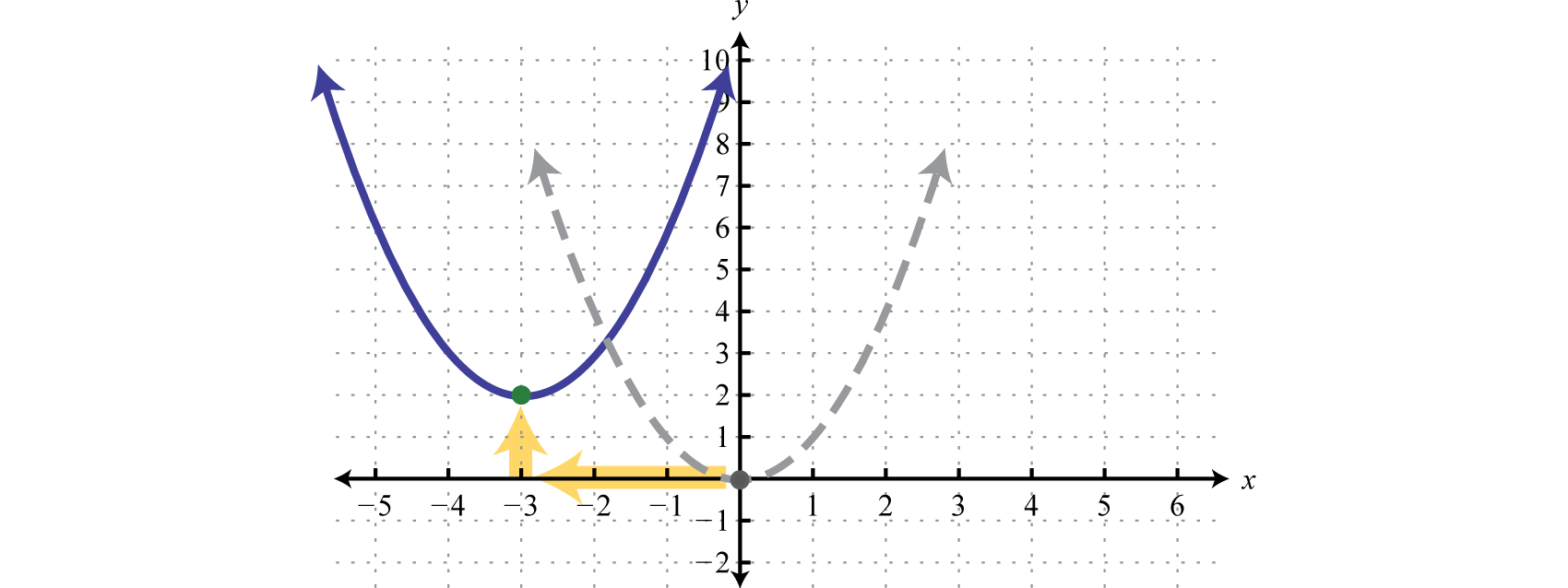 graphing parabolas Flashcards - Quizizz