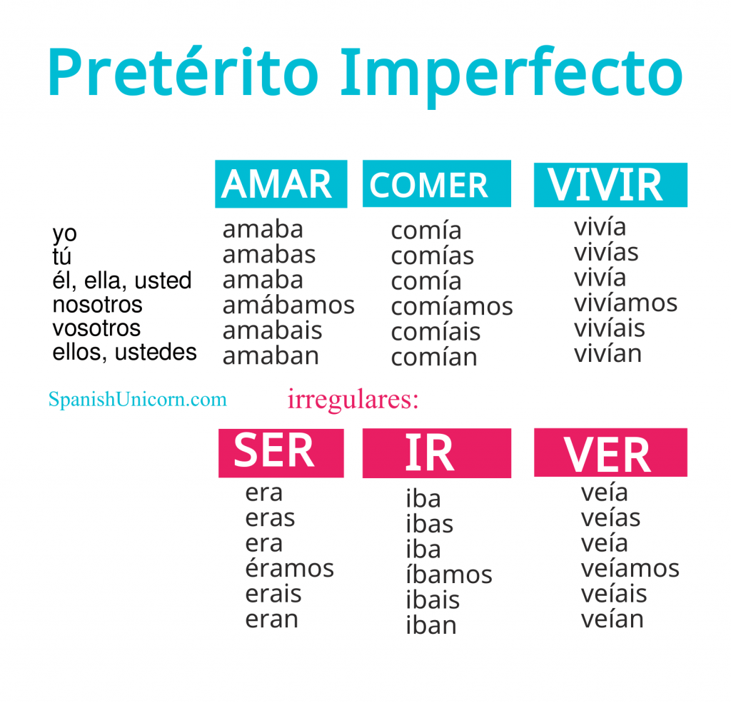 Completa con pretérito imperfecto | Quizizz