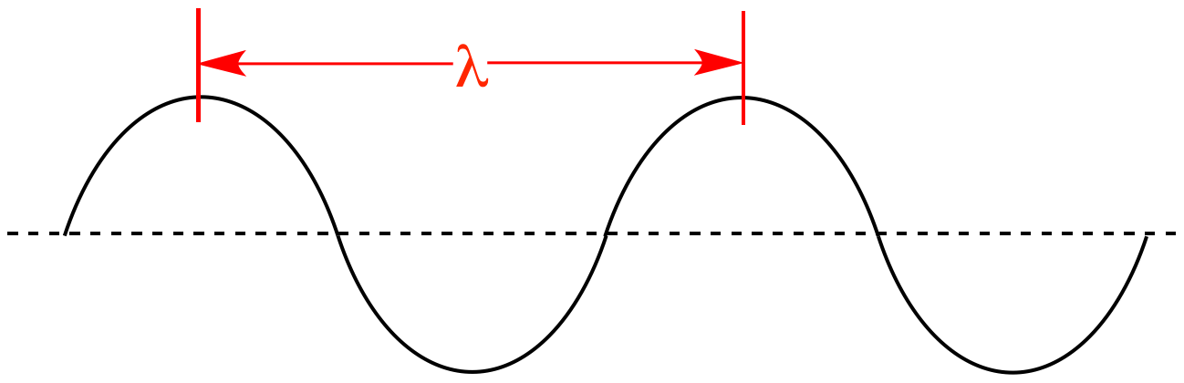 Wave Assessment Quiz - Quizizz