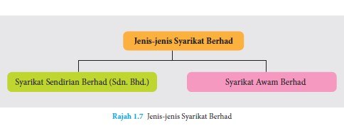 Bab 1 Bentuk Pemilikan Perniagaan Syarikat Berhad Quiz Quizizz