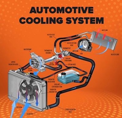 THE AUTOMOBILE LIQUID COOLING SYSTEM | Quizizz