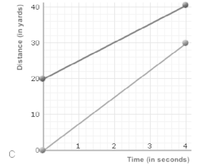 Moving Man - Distance vs. Time Graphs (5 points / scored 26)