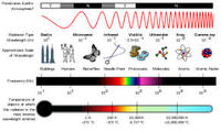 gelombang elektromagnetik dan interferensi - Kelas 6 - Kuis