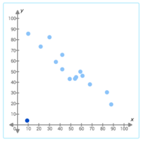 Scatter Plots - Grade 9 - Quizizz