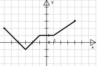 Funkcje - Klasa 7 - Quiz