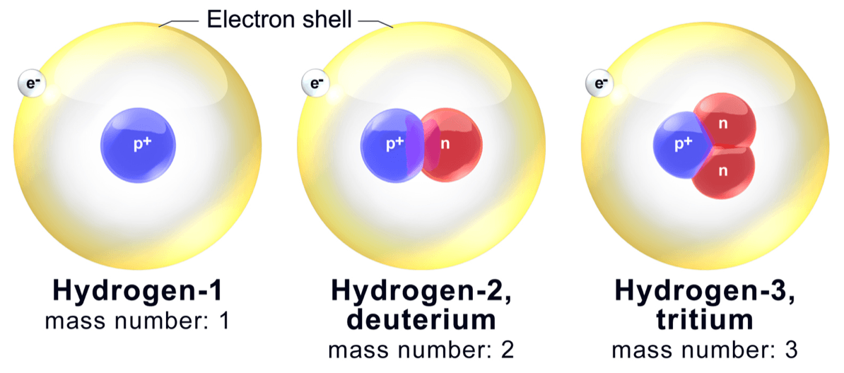 isotopes-and-atoms-quizizz