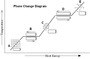 Phase Changes and Phase Change Diagrams