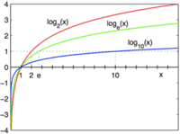 derivatives of logarithmic functions - Year 12 - Quizizz