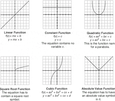 Parent Functions | Pre-calculus Quiz - Quizizz