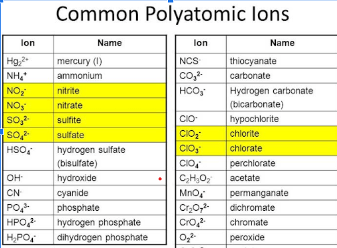 Naming Compounds (Mix) | Chemical Bonds - Quizizz