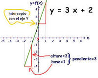 Forma pendiente-intersección - Grado 6 - Quizizz