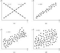 correlation and coefficients - Class 12 - Quizizz