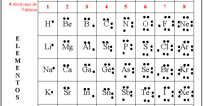 ESTRUCTURA DE LEWIS | Chemistry - Quizizz