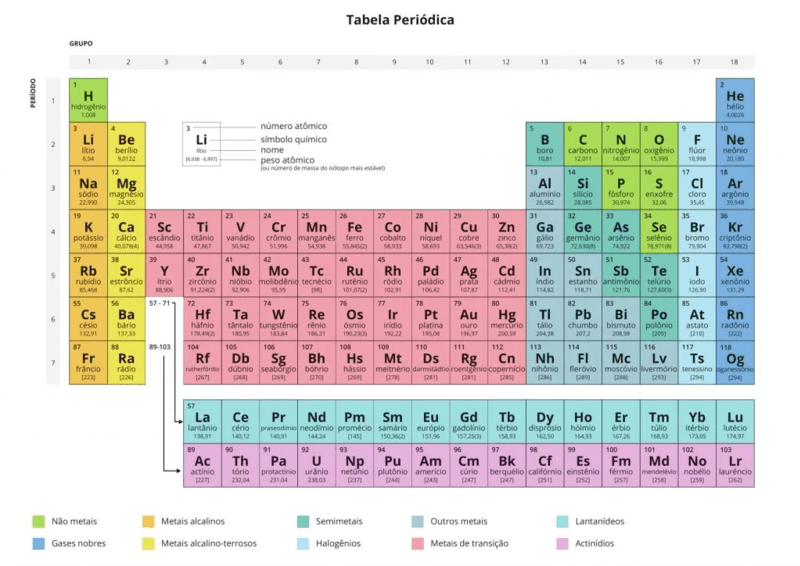 Tabela Periódica | Education - Quizizz