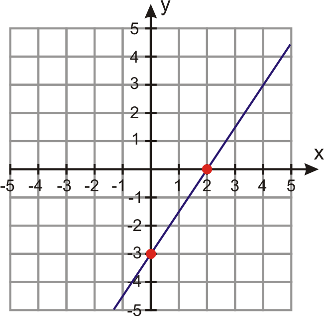 what is the graph of linear equation y = 7