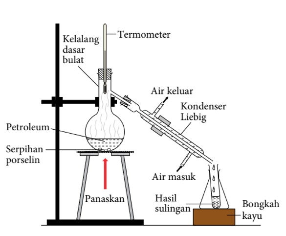 Petroleum penyulingan berperingkat Penulisan dan