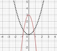 graficar parábolas - Grado 10 - Quizizz