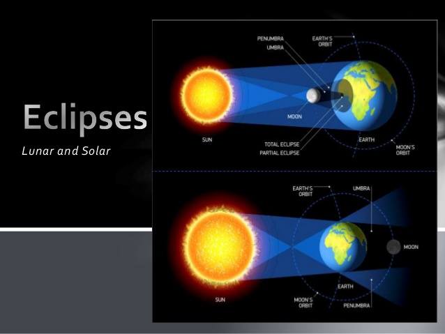 Eclipse Quiz | Science Quiz - Quizizz