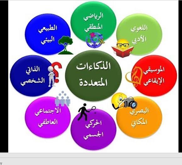 الذكاءات المتعددة Quizizz 9920