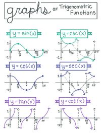 trigonometric ratios sin cos tan csc sec and cot - Year 9 - Quizizz