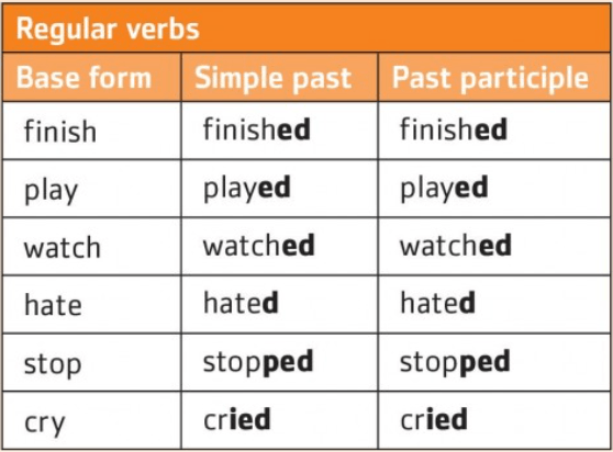 Present Perfect | English - Quizizz