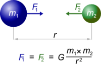 ley de gravitación de newton - Grado 3 - Quizizz