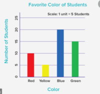 Interpreting Graphs - Year 1 - Quizizz