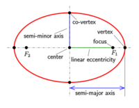 Elipsy - Klasa 10 - Quiz