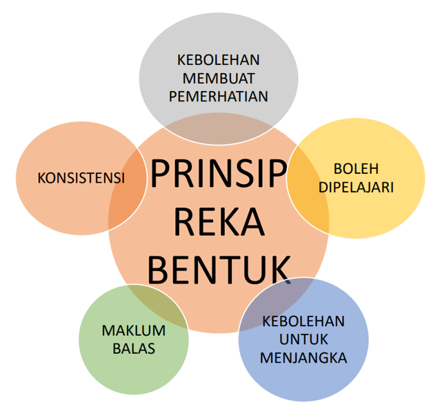 3.1 Reka Bentuk Interaksi - SK | Computers - Quizizz