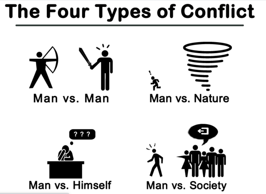 Types of Conflict | English - Quizizz